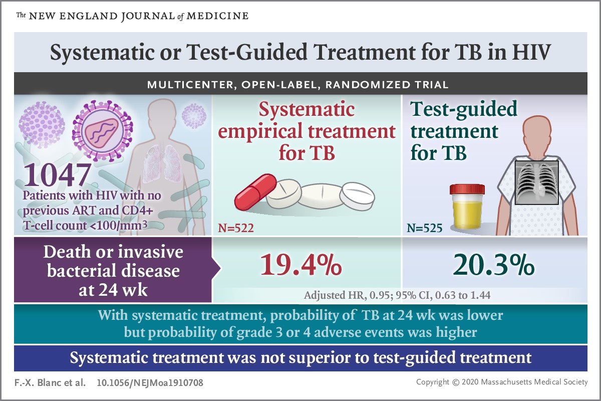 Systematic or Test-Guided Treatment for TB in HIV
